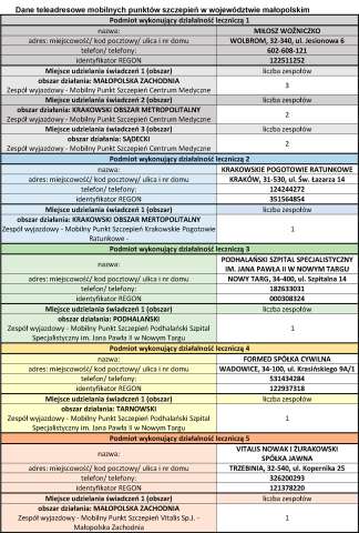 Dane teleadresowe mobilnych punktów szczepień w województwie małopolskim